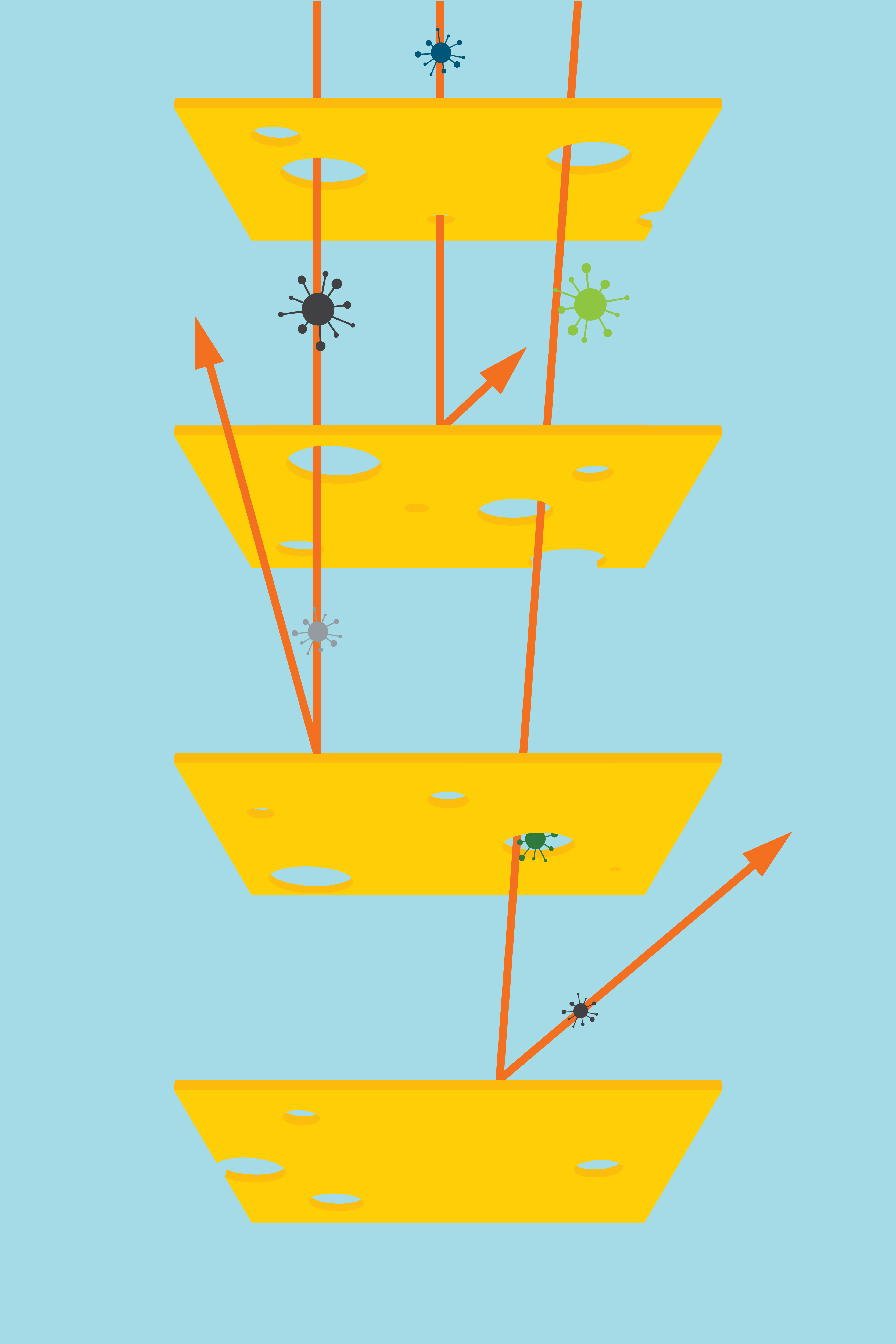 Illustration of the Swiss cheese model showing layered slices with holes and arrows passing through, representing defense-in-depth cybersecurity and multiple layers of cybersecurity working together to block threats in a business cybersecurity strategy.