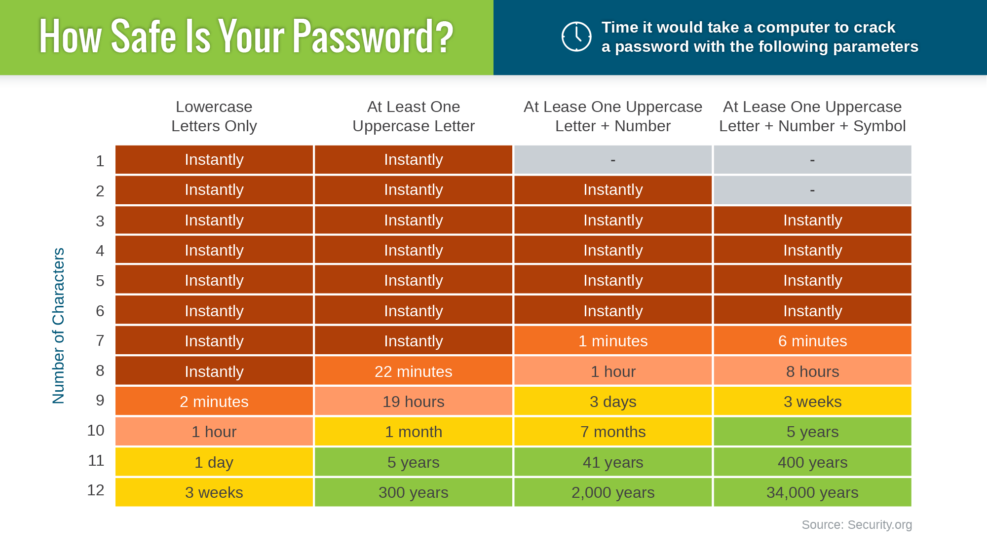 password security chart